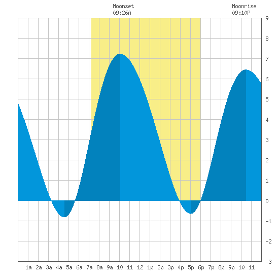 Blackbeard Island tide chart for Sunday, January 31, 2021
