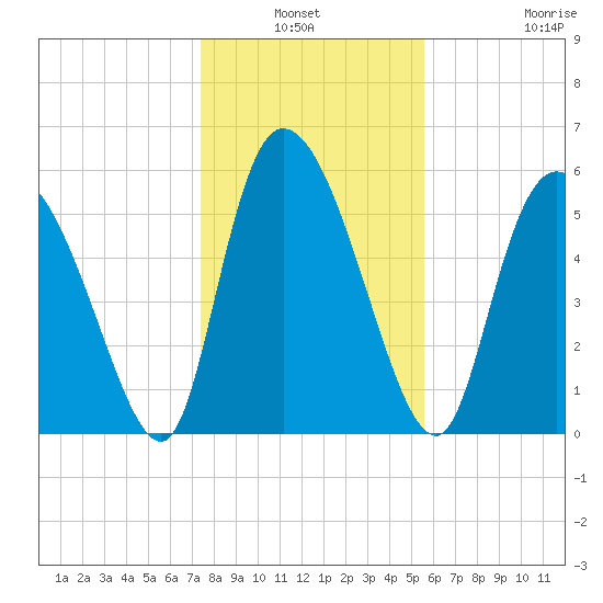 Blackbeard Island tide chart for Sunday, January 3, 2021