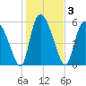 Blackbeard Island tide chart for Sunday, January 3, 2021