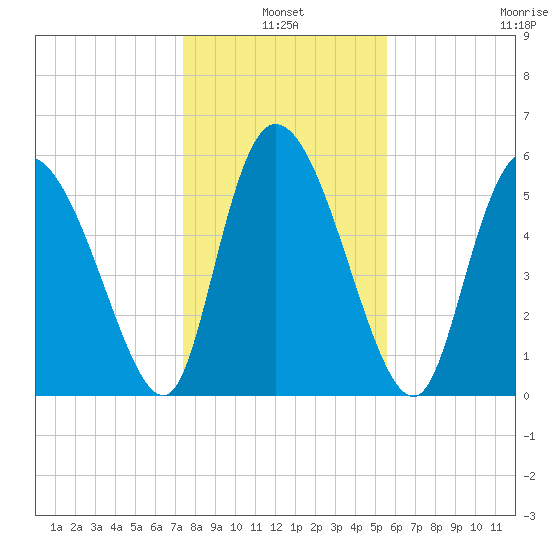 Blackbeard Island tide chart for Monday, January 4, 2021