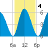 Blackbeard Island tide chart for Monday, January 4, 2021