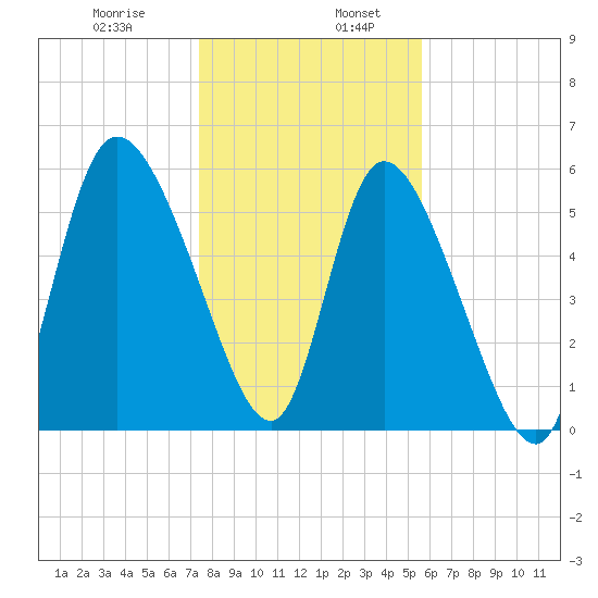 Blackbeard Island tide chart for Friday, January 8, 2021