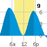 Blackbeard Island tide chart for Saturday, January 9, 2021