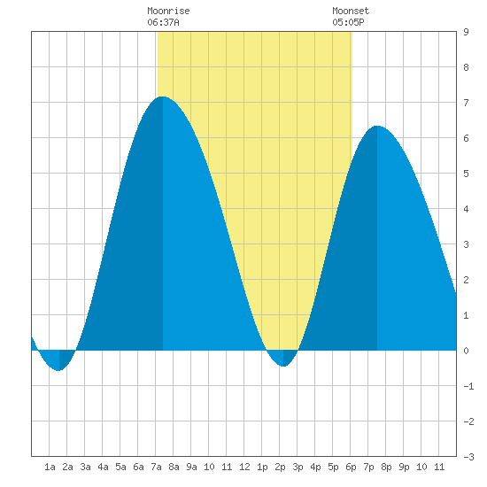 Blackbeard Island tide chart for Wednesday, February 10, 2021