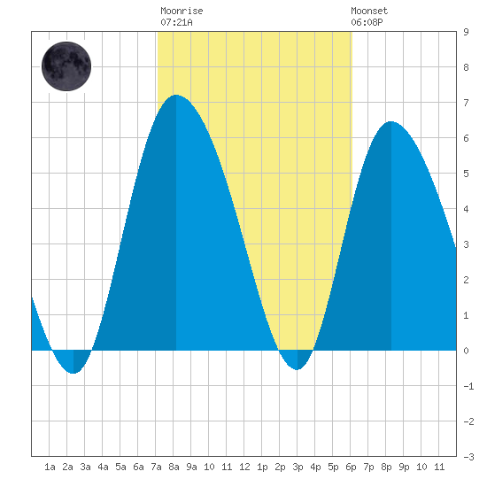 Blackbeard Island tide chart for Thursday, February 11, 2021