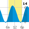 Blackbeard Island tide chart for Sunday, February 14, 2021