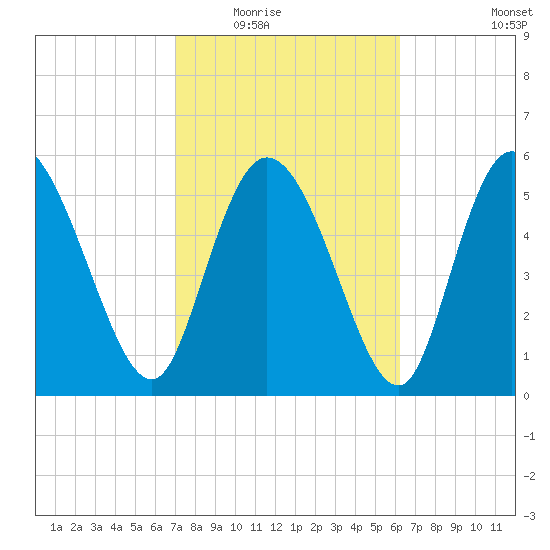 Blackbeard Island tide chart for Tuesday, February 16, 2021