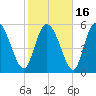 Blackbeard Island tide chart for Tuesday, February 16, 2021