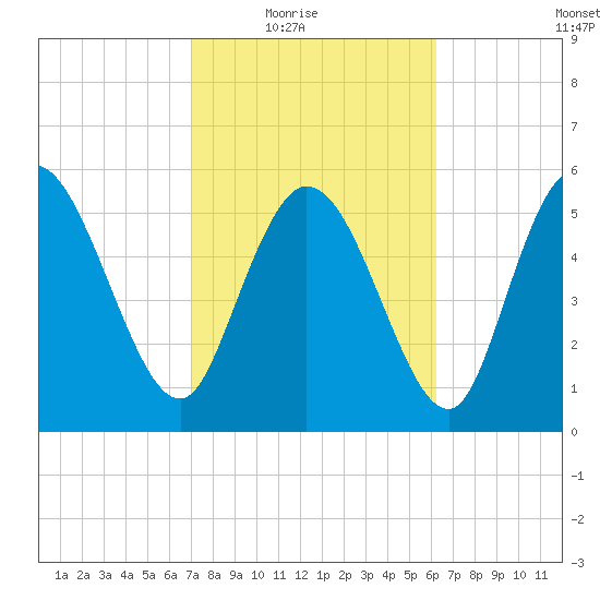 Blackbeard Island tide chart for Wednesday, February 17, 2021