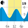 Blackbeard Island tide chart for Friday, February 19, 2021