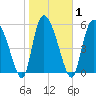 Blackbeard Island tide chart for Monday, February 1, 2021