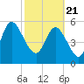 Blackbeard Island tide chart for Sunday, February 21, 2021