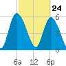 Blackbeard Island tide chart for Wednesday, February 24, 2021