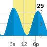 Blackbeard Island tide chart for Thursday, February 25, 2021