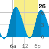 Blackbeard Island tide chart for Friday, February 26, 2021
