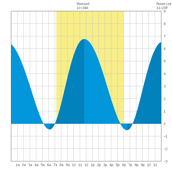 Blackbeard Island tide chart for Tuesday, February 2, 2021