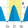 Blackbeard Island tide chart for Tuesday, February 2, 2021