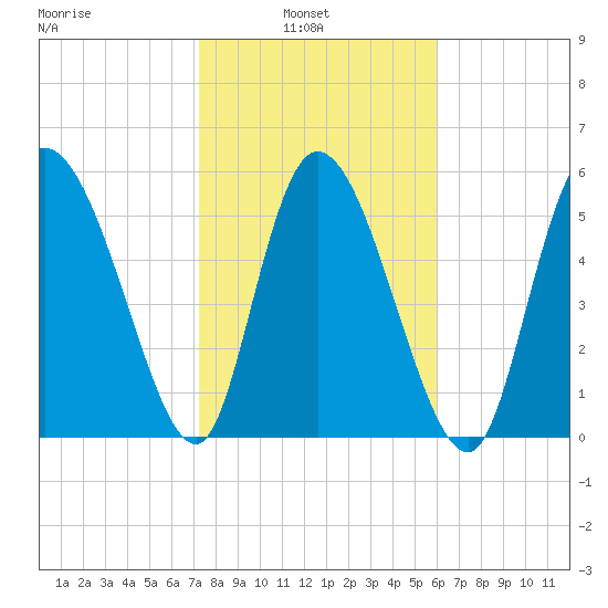 Blackbeard Island tide chart for Wednesday, February 3, 2021
