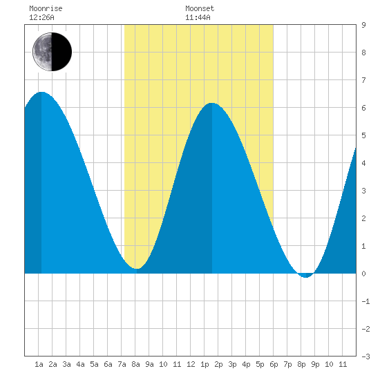 Blackbeard Island tide chart for Thursday, February 4, 2021
