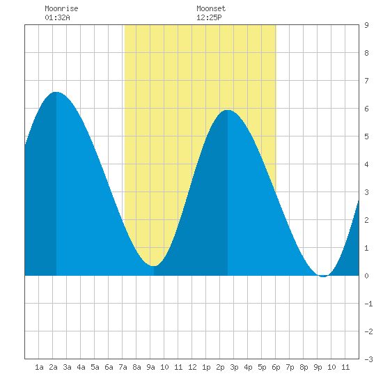 Blackbeard Island tide chart for Friday, February 5, 2021