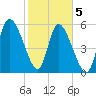 Blackbeard Island tide chart for Friday, February 5, 2021