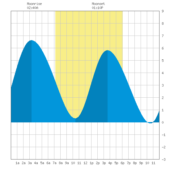 Blackbeard Island tide chart for Saturday, February 6, 2021