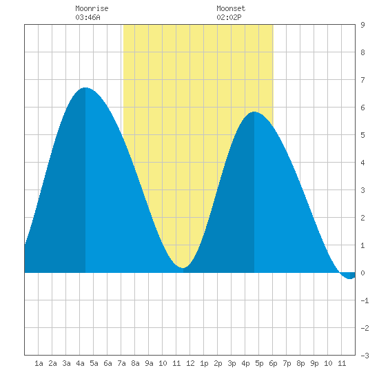 Blackbeard Island tide chart for Sunday, February 7, 2021