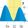 Blackbeard Island tide chart for Sunday, February 7, 2021