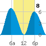 Blackbeard Island tide chart for Monday, February 8, 2021