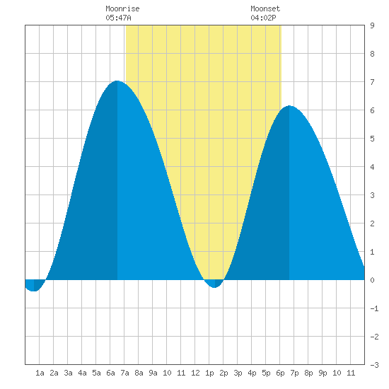 Blackbeard Island tide chart for Tuesday, February 9, 2021