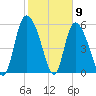 Blackbeard Island tide chart for Tuesday, February 9, 2021