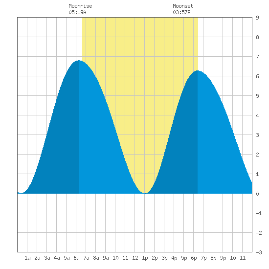 Blackbeard Island tide chart for Wednesday, March 10, 2021