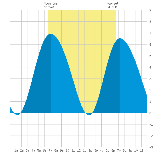 Blackbeard Island tide chart for Thursday, March 11, 2021