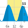Blackbeard Island tide chart for Thursday, March 11, 2021
