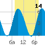 Blackbeard Island tide chart for Sunday, March 14, 2021