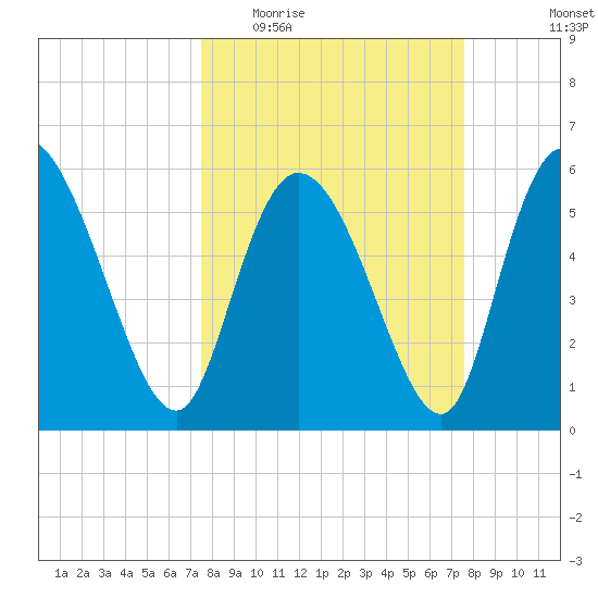 Blackbeard Island tide chart for Wednesday, March 17, 2021