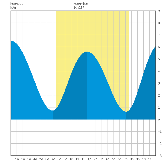Blackbeard Island tide chart for Thursday, March 18, 2021