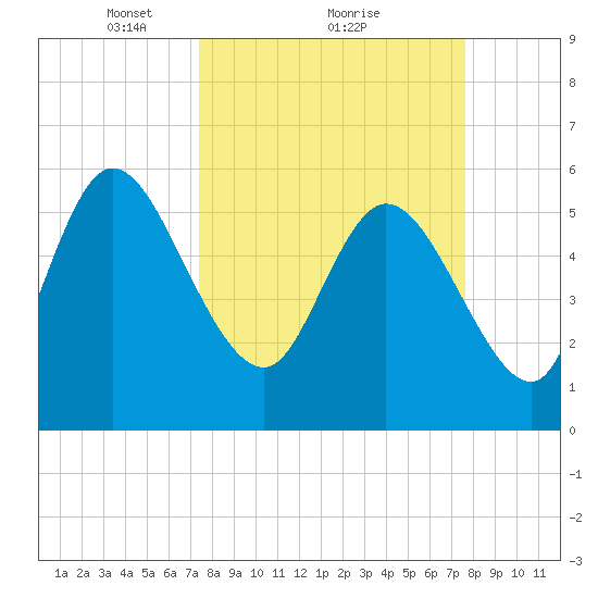Blackbeard Island tide chart for Monday, March 22, 2021