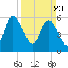 Blackbeard Island tide chart for Tuesday, March 23, 2021