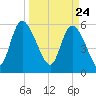 Blackbeard Island tide chart for Wednesday, March 24, 2021