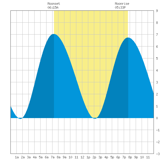 Blackbeard Island tide chart for Friday, March 26, 2021