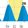 Blackbeard Island tide chart for Friday, March 26, 2021