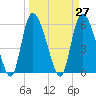 Blackbeard Island tide chart for Saturday, March 27, 2021