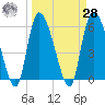 Blackbeard Island tide chart for Sunday, March 28, 2021