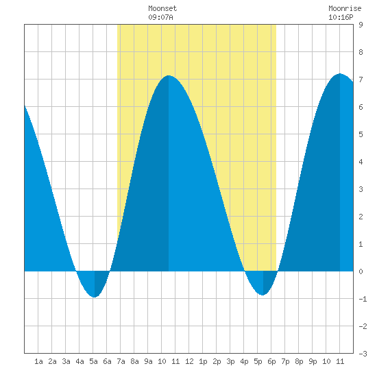 Blackbeard Island tide chart for Tuesday, March 2, 2021