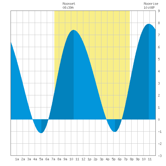 Blackbeard Island tide chart for Tuesday, March 30, 2021