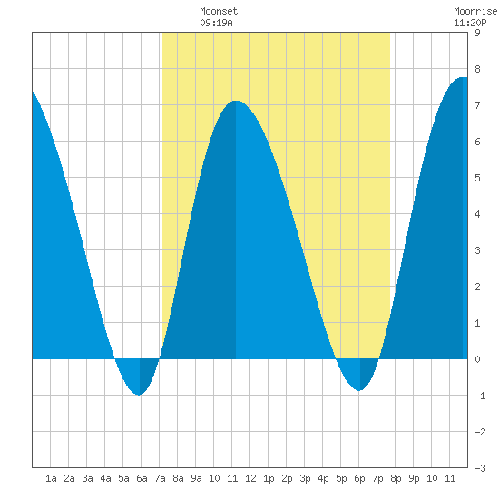 Blackbeard Island tide chart for Wednesday, March 31, 2021