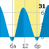 Blackbeard Island tide chart for Wednesday, March 31, 2021