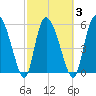 Blackbeard Island tide chart for Wednesday, March 3, 2021