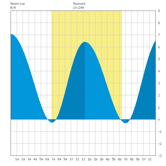 Blackbeard Island tide chart for Thursday, March 4, 2021